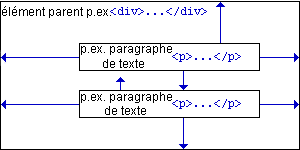 marges extérieures et espace
