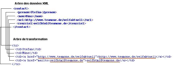 arbre des données XML et arbre de transformation